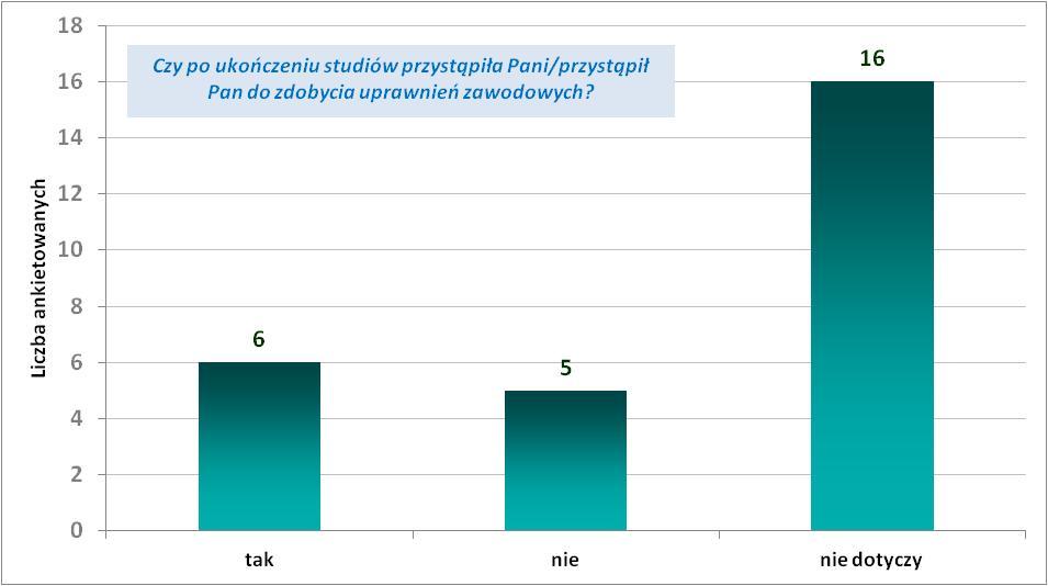 Aktywność absolwentów w zdobywaniu uprawnień