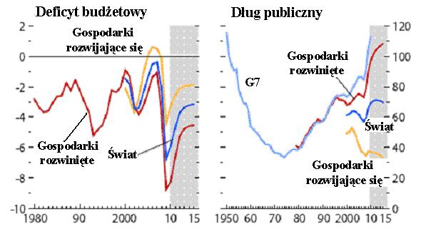 Istnieje realne zagrożenie, że zanim gospodarki wydobędą się z kryzysu finansowego, pojawi się kolejny tym razem fiskalny (vide Grecja, Irlandia, Portugalia).