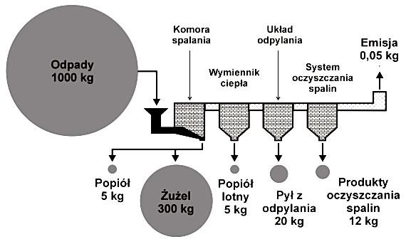 Proces spalania bardzo wielu związków organicznych zawartych w odpadach komunalnych nie przebiega w sposób idealny z wytworzeniem jedynie dwutlenku węgla, tlenku węgla i wody.
