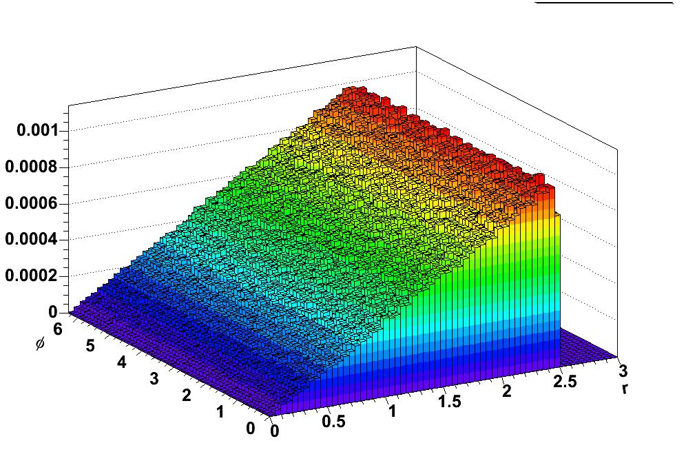 Zamiana zmiennych przypadek wielowym. f ( x, y )=, x + y <R πr Dokonujemy zamiany zmiennych (do wsp. bieg.