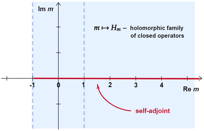 Schroedinger operator with 1/x potential 1 1 < Re m: 1 < Re m < 1: H m = L
