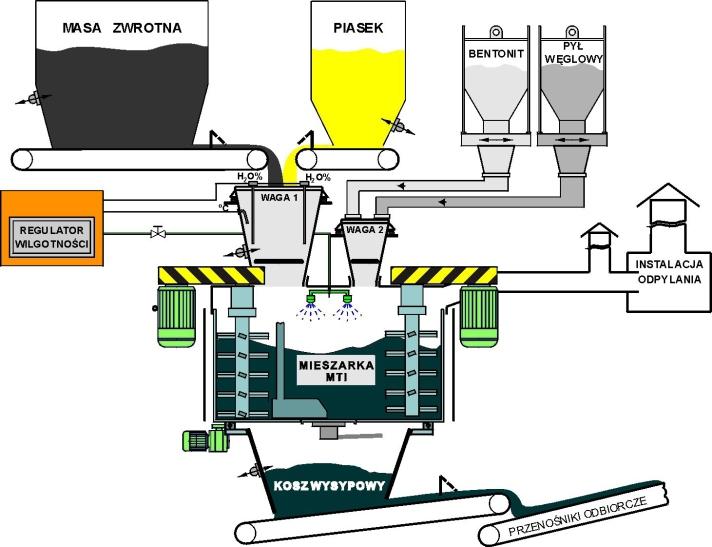 maszyny i urządzenia odlewnicze Przeznaczenie mieszarek maszyn formierskich oczyszczarek odlewów oraz innych powierzchni metalowych przemysłowe filtry powietrza śrut techniczny metalowy do