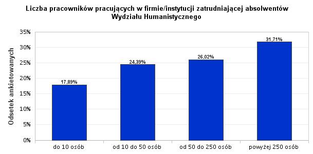 9. Liczba pracowników pracujących w firmie/instytucji zatrudniającej absolwentów Wydziału Humanistycznego Wyk. IX.