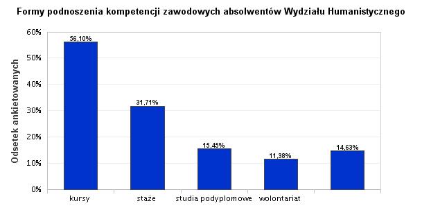 10. Formy podnoszenia kompetencji zawodowych absolwentów Wydziału Humanistycznego Biorąc pod uwagę dane należy stwierdzić, że absolwenci chętnie korzystają z możliwości podniesienia kompetencji.