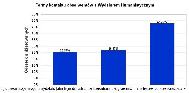 11. Sentyment do Wydziału Humanistycznego Chęć uczestniczenia absolwentów w życiu wydziału jako jego doradca lub konsultant programowy deklaruje 25,37%, Grupa respondentów, która chciałaby otrzymywać