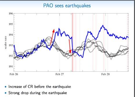 Scientific diversity: GEO Pierre Auger Observatory scaler rate [Hz] [by A.