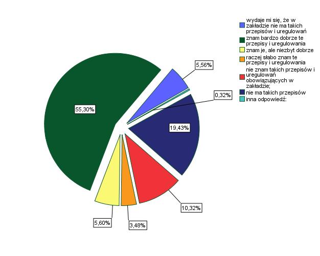 Czy zna Pani/Pan obowiązujące w zakładzie