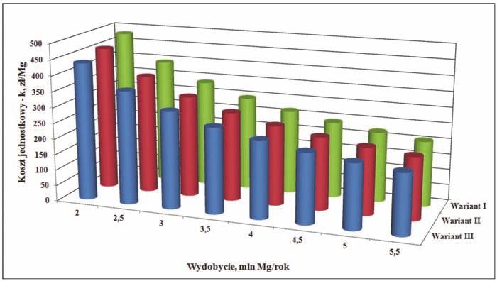 Nr 9 PRZEGLĄD GÓRNICZY 69 Rys. 1. Charakterystyka kosztu jednostkowego jako funkcji wielkości wydobycia Fig. 1. Characteristics of a unit cost in relation to the total production Tablica 3.