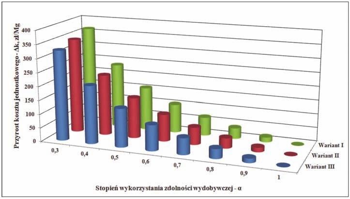 Calculation results of the growth of unit cost depending on the capacity utilization rate Stopień wykorzystania zdolności wydobywczej α Bezwzględny przyrost kosztu jednostkowego Δk, zł/mg Względny