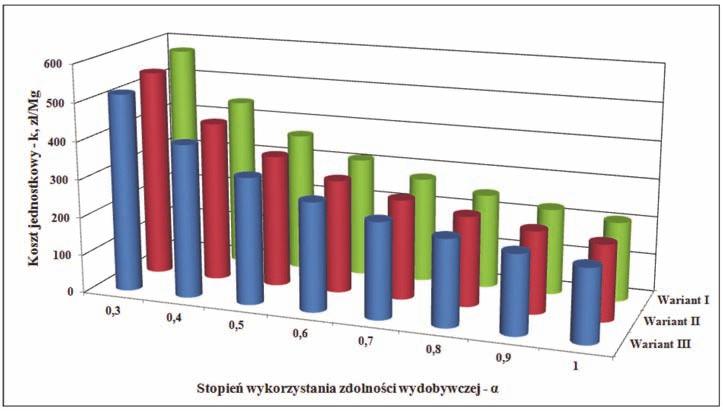 Relative growth of unit cost depending on the capacity utilization rate Wartości jednostkowego kosztu własnego w zależności od stopnia wykorzystania zdolności wydobywczej w przypadku analizowanych