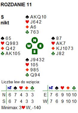 Rozdanie 11; obie przed, rozdawał S - - - pas 1 DBL RDBL* 1 pas pas 2 pas 3 pas pas pas *punkty Zupełnie inaczej pójdzie licytacja jeśli W nie otworzy ze swoją ładną jedenastką, ale finalny kontrakt