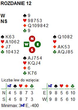 Rozdanie 12; NS po, rozdawał W pas pas 1 1 DBL pas 2 * pas 3 pas pas pas *w WJ od 15 Niestety N nie ma kiedy bezpiecznie zaistnieć w licytacji.