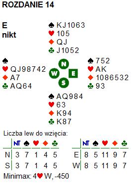 Rozdanie 14; obie przed, rozdawał E - - pas 1 4 4 pas pas DBL pas 5 pas pas pas Podział atutów 2-2 i kar 3-2 pozwala wygrać ten kontrakt nawet z nadróbką (bez wistu atutowego).