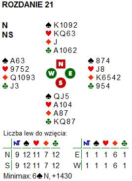 Rozdanie 21; NS po, rozdawał N - 1 pas 1 pas 1 pas 3NT* pas pas pas *16-17pkt skład równy bez starszej czwórki (jak mamy jeszcze więcej to 2NT) Bardzo dobrym kontraktem jest 6trefl, ale w polskich