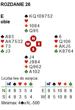 Rozdanie 26; obie po, rozdawał E - - 1 pas 1 3 DBL*pas 4 pas pas pas *kontra (nadwyżkowa) nie jest oczywista, aczkolwiek finalnym kontraktem i tak zwykle będzie 4kier.