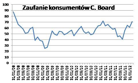 Po wyłaczeniu transportu sytuacja wcale nie wyglada lepiej (-3,2% wobec oczekiwań na poziomie 0%), to samo dotyczy dostaw cywilnych dóbr kapitałowych z wyłaczeniem samolotów (proxy dla inwestycji),