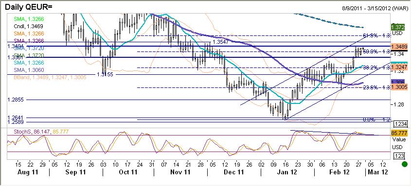 EURUSD fundamentalnie EUR silniejsze. Wczoraj kurs stopniowo umacniał się głównie w reakcji na oczekiwania na dzisiejsza druga aukcję 3-letnich pożyczek EBC (LTRO).