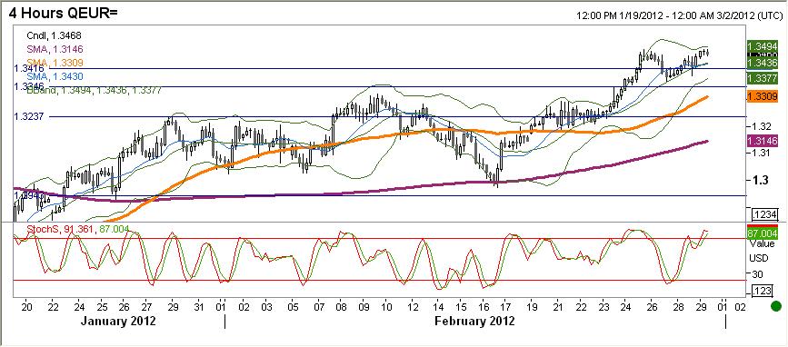 Dane ze strefy euro o koniunkturze oraz zaufania konsumentów (zgodne z oczekiwaniami) intensyfikowały aprecjację EURUSD.