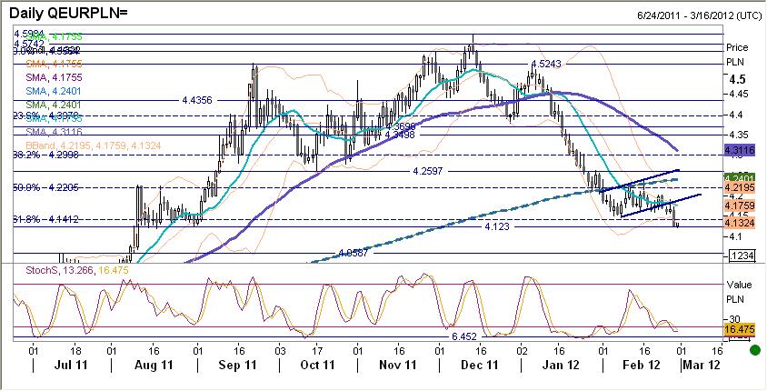EURPLN fundamentalnie Złoty silniejszy. Porusza się w ślad za para EURUSD i jest głównie pod wpływem danych i wydarzeń z gospodarki globalnej.