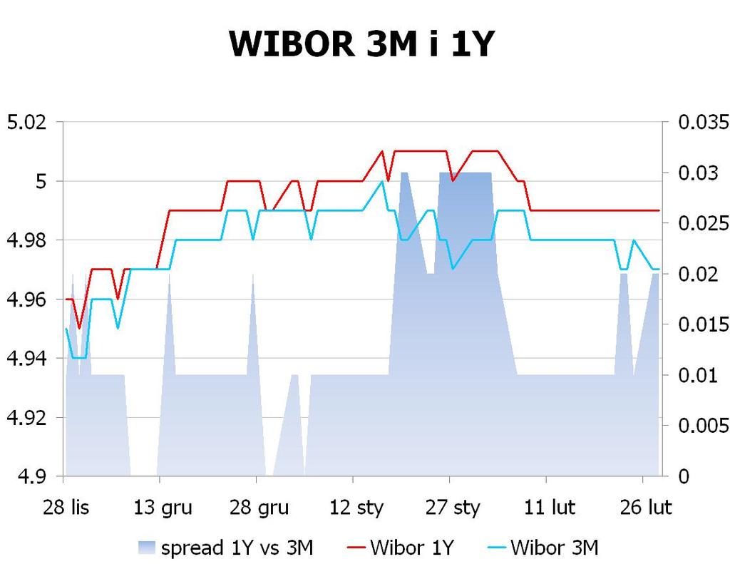 IRS BID ASK depo BID ASK Fixing NBP 1Y 4.95 4.98 ON 4.3 4.4 EUR/PLN 4.1630 2Y 4.804 4.83 1M 4.5 4.7 USD/PLN 3.0977 3Y 4.74 4.78 3M 4.8 5.0 CHF/PLN 3.4535 4Y 4.735 4.78 5Y 4.745 4.