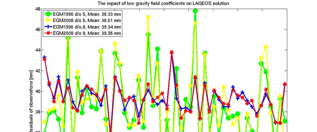 Low coefficients 13 Low coefficients are estimated better in the SLR-based model (EGM96, see predictions) Coefficients 9-20 are estimated better in GRACE-based models