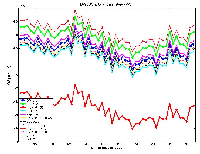 Orbit parameterization