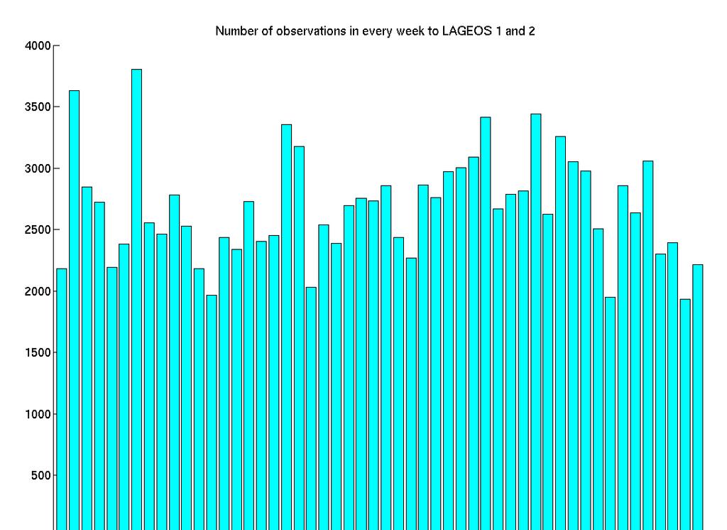 Validation of models using LAGEOS 5 Year 2008 139.