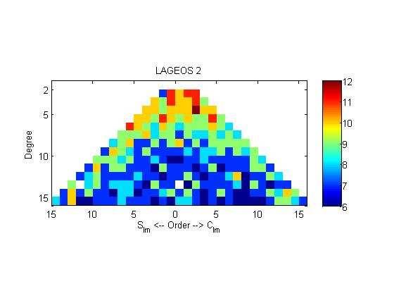 LAGEOS -1 and -2 sensitivity 8 Max.