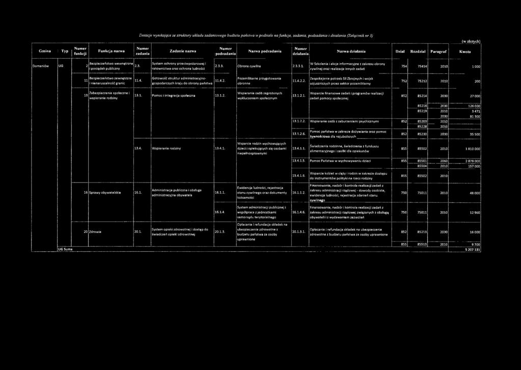 i porządek publiczny System och rony p rzeciw pożarow ej i ratownictwa oraz ochrona ludności 2.3.3. Obrona cywilna 2.3.3.1.