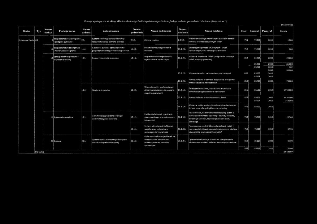 i porządek publiczny System ochrony p rzeciw pożarow ej i ratownictwa oraz ochrona ludności 2.3.3. Obrona cywilna 2.3.3.1.