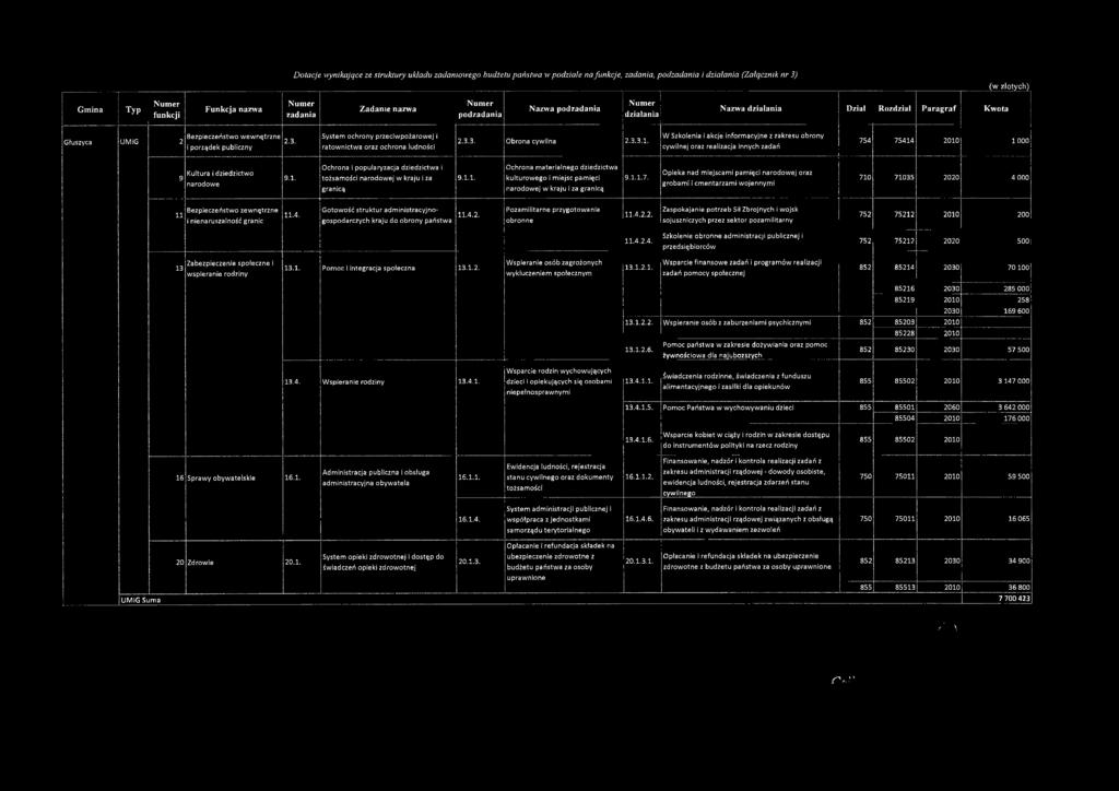 i porządek publiczny System ochrony przeciw pożarow ej i ratownictwa oraz ochrona ludności 2.3.3. Obrona cywilna 2.3.3.1.