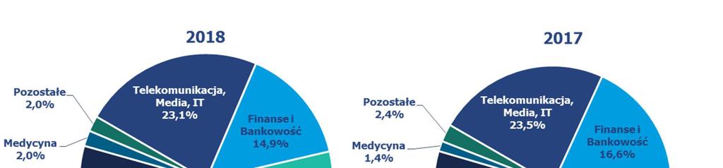 RS 2018 SPRAWOZDANIE ZARZĄDU Z DZIAŁALNOŚCI GRUPY KAPITAŁOWEJ 5.3. Struktura sprzedaży wg rodzaju (tys.