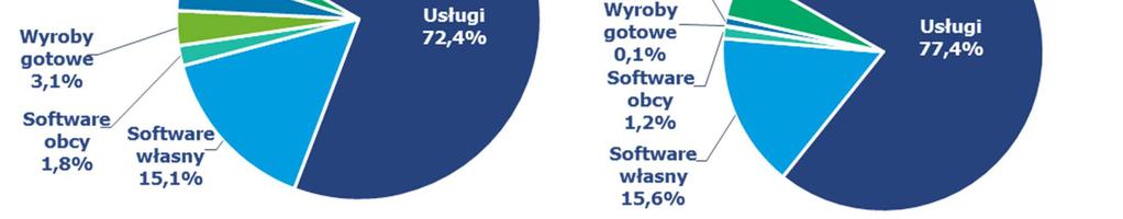Czynniki wewnętrzne a) stały wzrost sprzedaży eksportowej i znaczenia działalności zagranicznej; b) pozycja i renoma Grupy Comarch mająca wpływ na charakter pozyskiwanych klientów; c) działalność