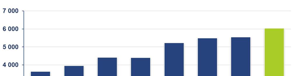 RAPORT DANYCH NIEFINANSOWYCH COMARCH S.A. ORAZ GRUPY COMARCH ZA ROK 2018 6. Zasoby ludzkie (obszar społeczny i pracowniczy) Podstawowym czynnikiem ograniczającym moce S.2.6., S.2.7., S.2.8., S.3.2., S.3.6. produkcyjne są zasoby ludzkie.