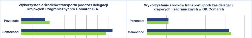 RAPORT DANYCH NIEFINANSOWYCH COMARCH S.A. ORAZ GRUPY COMARCH ZA ROK 2018 Całkowita emisja gazów cieplarnianych w Grupie Comarch (bezpośrednia i pośrednia łącznie) 2018 2017 Emisja CO2e 18 245 CO2e 17