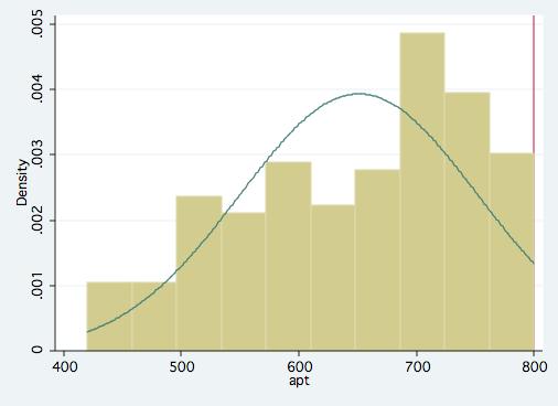 Zadanie 5 Consider the situation in which we have a measure of academic aptitude (scaled 200-800) which we want to model using reading and math test scores and whether the student is enrolled in a