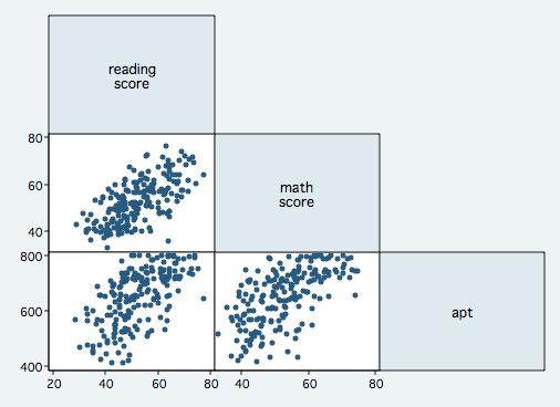 math 0.6623 1.0000 public -0.0531-0.0293 1.0000 apt 0.5971 0.6171 0.2567 1.
