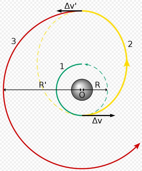Rysunek 1. Schemat manewru transferowego Hohmanna. Orbita niższa (1) o promieniu R zaznaczona jest kolorem zielonym, a wyższa (3) o promieniu R - kolorem czerwonym.