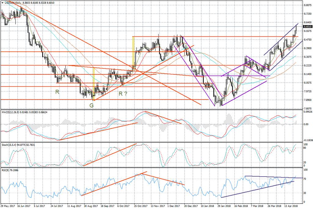 EUR/SEK  