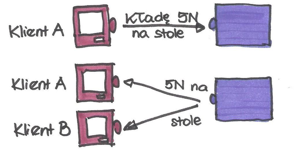 Komunikacja pomiędzy