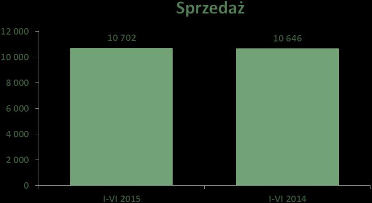 W miesiącu czerwcu zrealizowano pierwsze zamówienia od nowego dystrybutora z Wietnamu. Przychody ze sprzedaży w okresie styczeń - czerwiec 2015 r. wyniosły 10.702 tys.