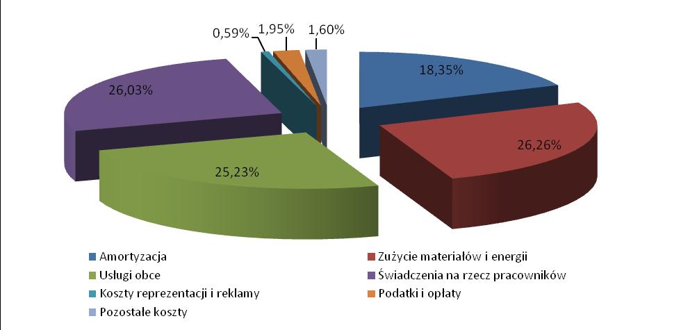 Koszty wg rodzaju za 9 miesięcy 2012 r. Koszty wg rodzaju za 9 miesięcy 2011 r. 4.6.2 Koszty wg układu kalkulacyjnego W okresie 01.01. 30.09.