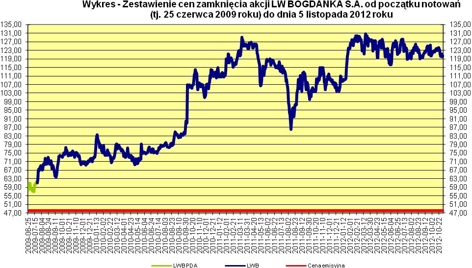 Liczba akcji wg stanu na dzień przekazania Sprawozdania za 1H2012 r. (29 sierpnia 2012 r.) Liczba akcji wg stanu na dzień przekazania Sprawozdania za 3Q2012 r. (7 listopada 2012 r.