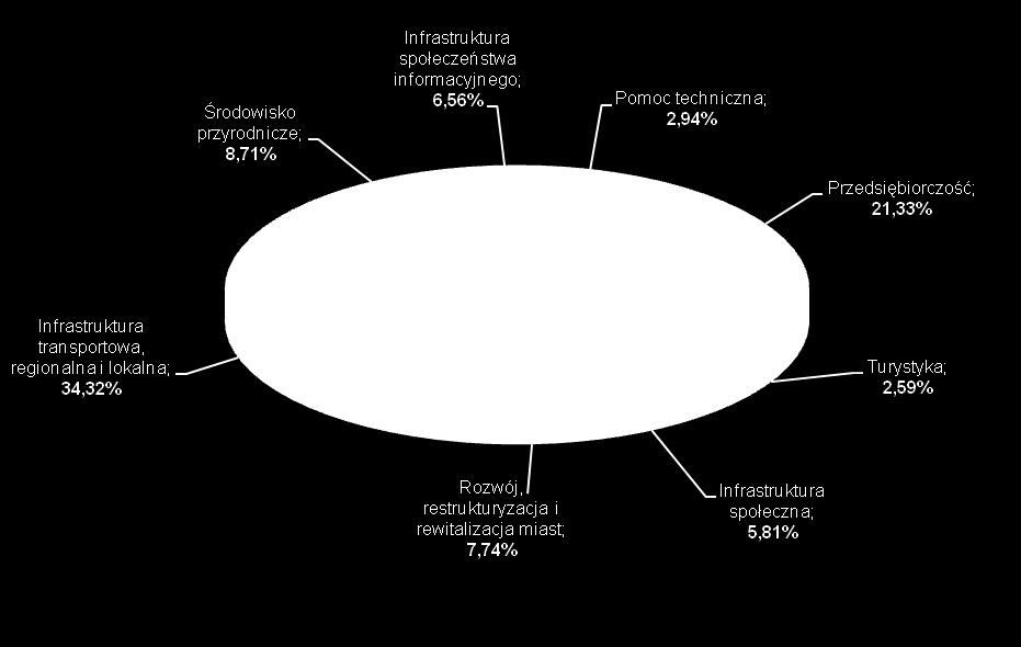 Wykres nr 2 Podział środków EFRR według osi priorytetowych RPO WiM na lata 2007-2013 Źródło: Opracowanie własne na podstawie Regionalnego Programu Operacyjnego Warmia i Mazury na lata 2007-2013 z