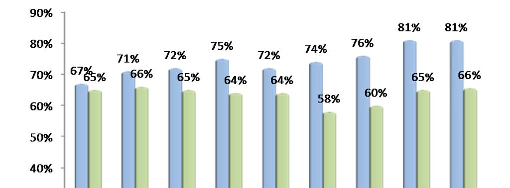 Wydobycie węgla handlowego w okresie trzech kwartałów 2011 pod wpływem natężenia prac przygotowawczych Wydobycie brutto (1,9% wzrost 3Q2011/ 3Q2010) odbywa się przy wykorzystaniu maksymalnych mocy i