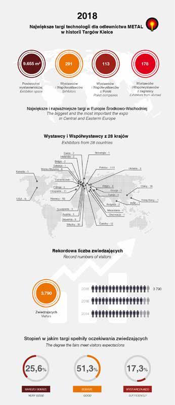 Przemysłowa Jesień w Kielcach dała powtarzalną okazję firmom, organizacjom, redakcjom zainteresowanym lub związanym z przemysłem odlewniczym do nawiązania dobrze rokujących kontaktów biznesowych o