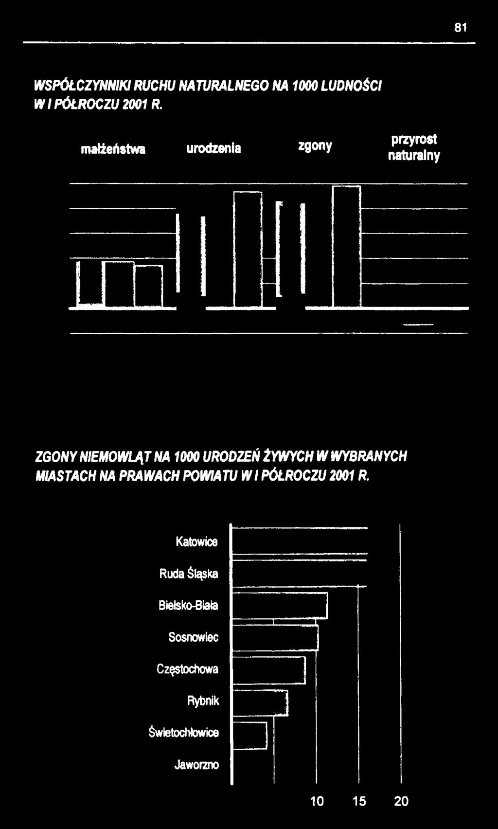 ŻYWYCH W WYBRANYCH MIASTACH NA PRAWACH POWIATU W I PÓŁROCZU 2001R.