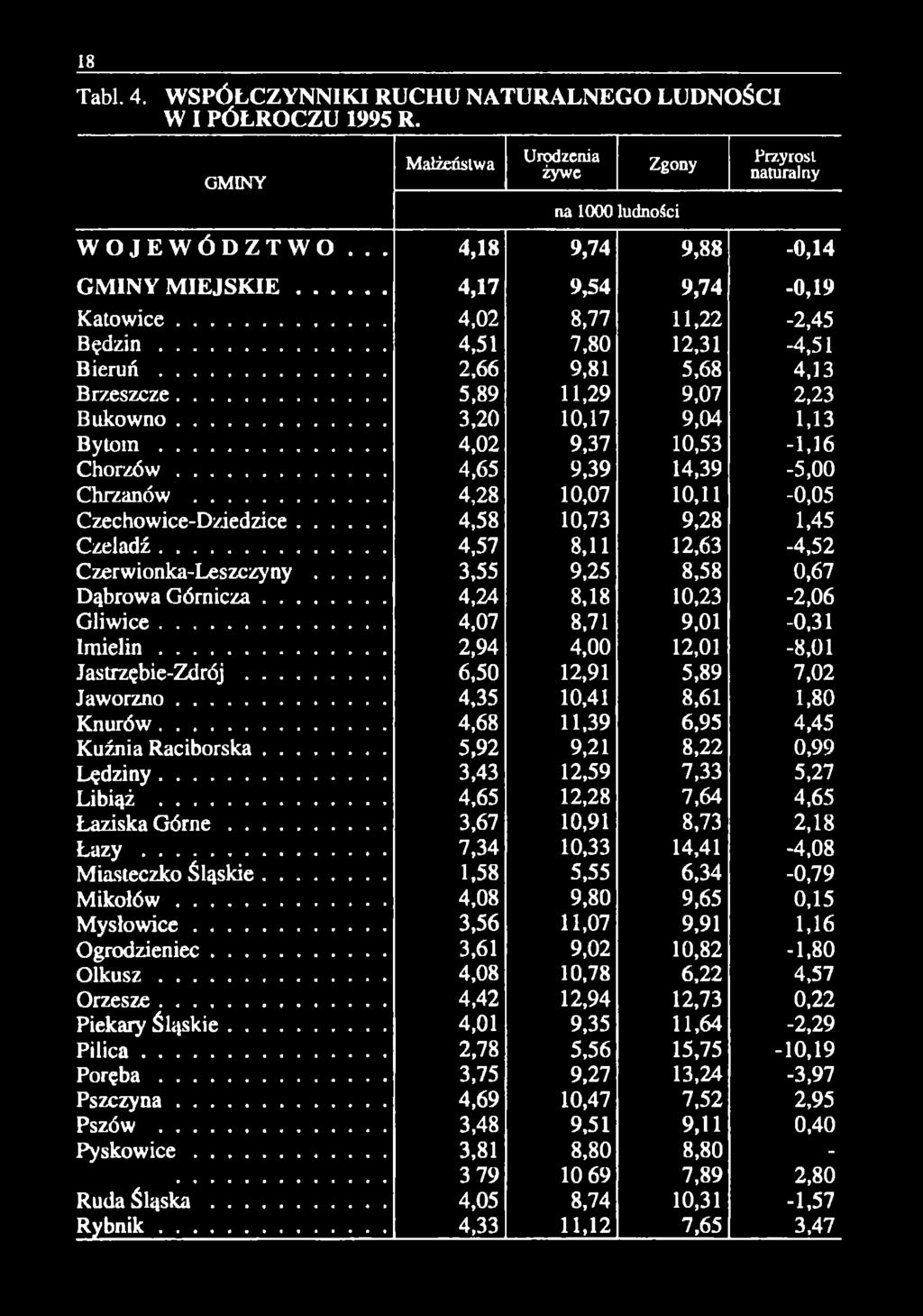 .. 4,28 0,07 0, -0,05 Czechowice-Dziedzice... 4,58 0,73 9,28,45 Czeladź... 4,57 8, 2,63-4,52 Czerwionka-Leszczyny... 3,55 9,25 8,58 0,67 Dąbrowa Górnicza... 4,24 8,8 0,23-2,06 Gliwice.