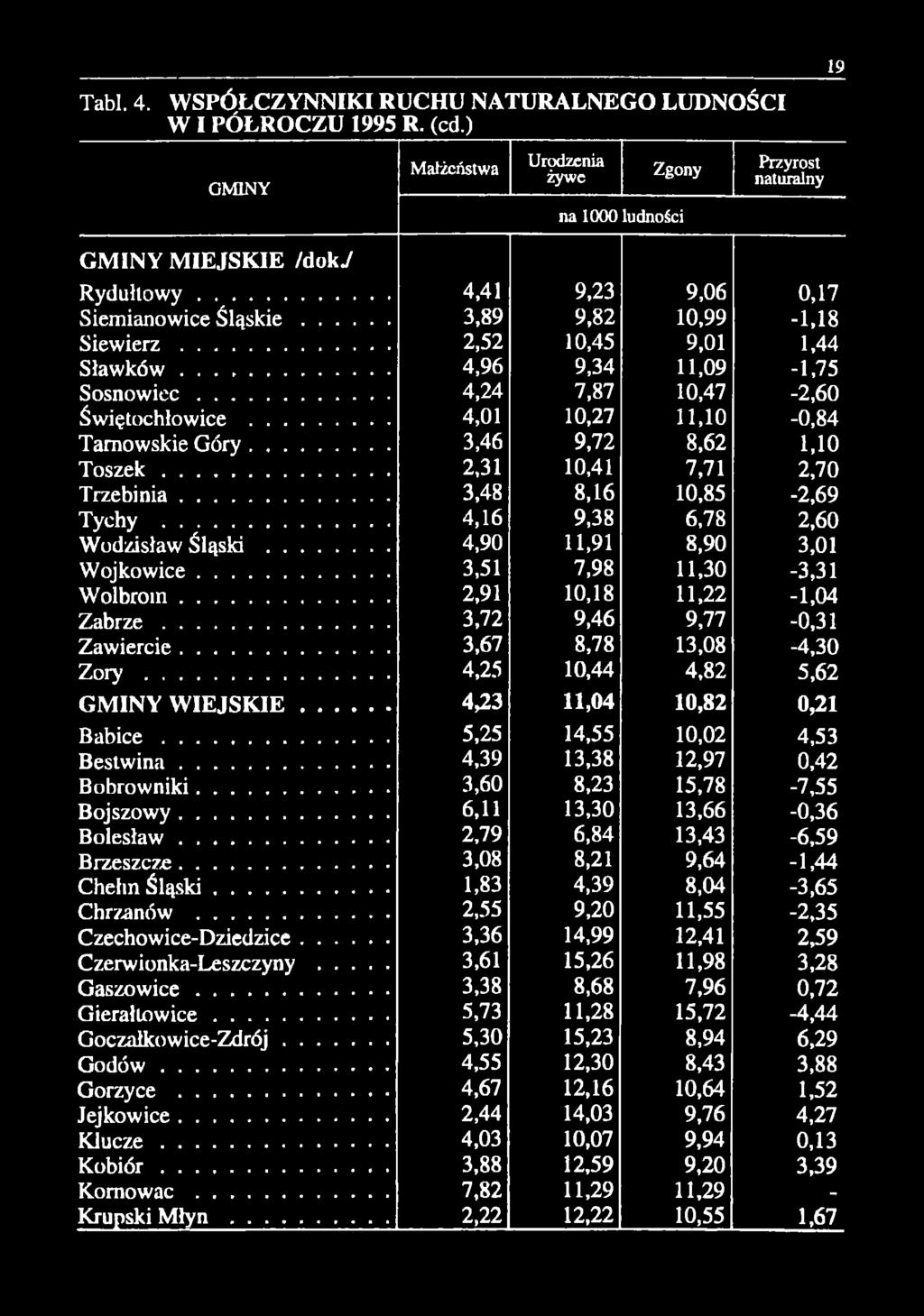 .. 5,25 4,55 0,02 4,53 B estw ina... 4,39 3,38 2,97 0,42 Bobrowniki... 3,60 8,23 5,78-7,55 Bojszowy... 6, 3,30 3,66-0,36 Bolesław... 2,79 6,84 3,43-6,59 Brzeszcze... 3,08 8,2 9,64 -,44 Chehn Śląski.