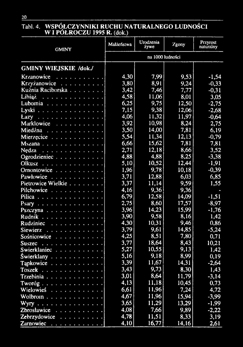 .. 3,92 0,98 8,24 2,75 M iedźna... 3,50 4,00 7,8 6,9 M ierzęcice... 5,54,34 2,3-0,79 M szana... 6,66 5,62 7,8 7,8 Nędza... 2,7 2,8 8,66 3,52 Ogrodzieniec... 4,88 4,88 8,25-3,38 Olkusz.